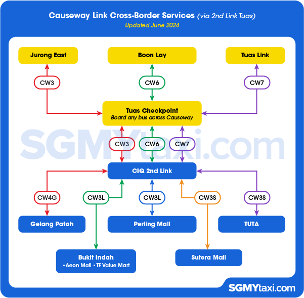 sgmytaxi - Singapore Public Buses to JB Summary Chart